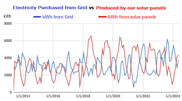 Grid Purchased vs PV produced (1)